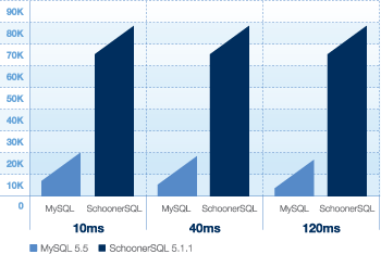 Throughput Graph