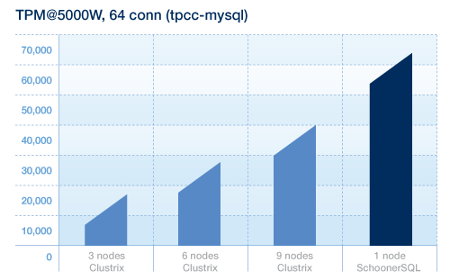 SchoonerSQL beats Clustrix on Throughput Performance