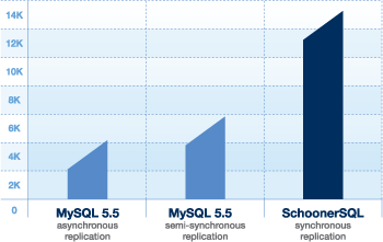 Replication Graph