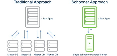 Schooner Master Consolidation
